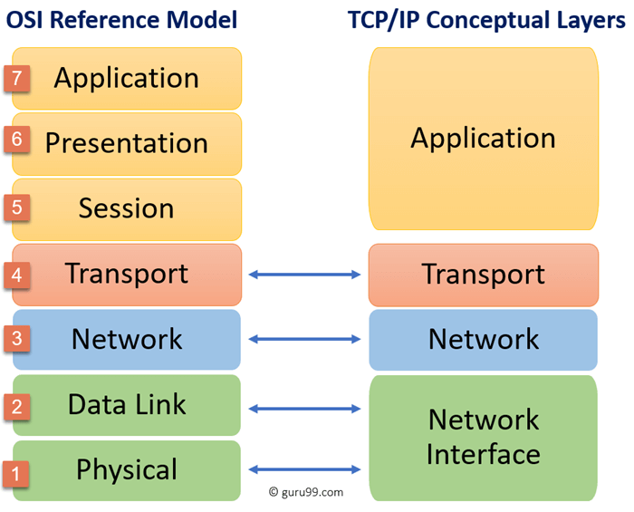 tcp/ip